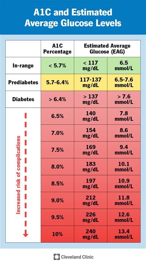What Is Eag To A1c? Lower Blood Sugar Fast