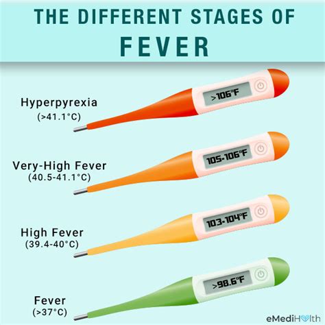 What Is Fever Temperature? Know The Signs
