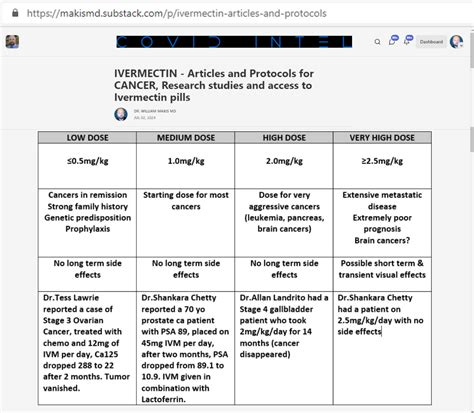 What's The Right Ivermectin Dose? Treatment Answers