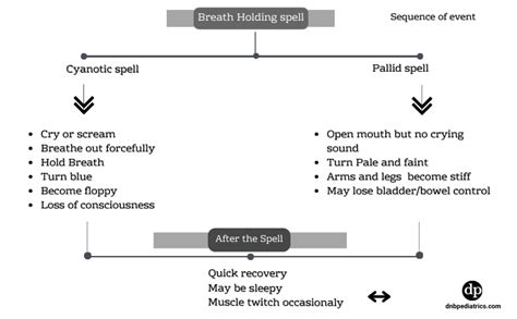 When Do Breath Holding Spells Stop? Find Relief