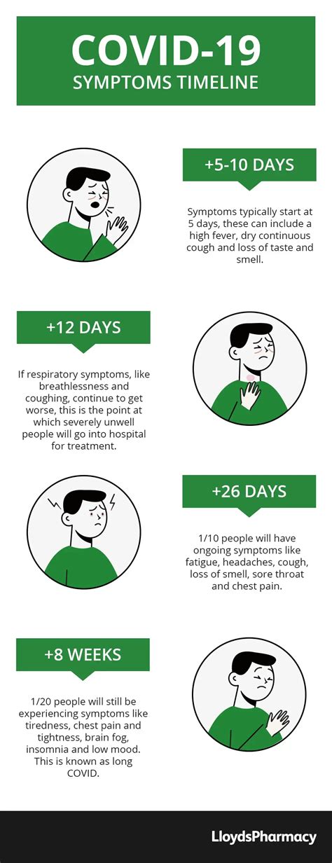 When Do Covid Symptoms Appear? Timeline & Relief