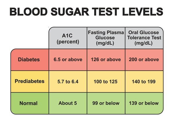 When Do High Sugar Levels Become Dangerous? Know Now