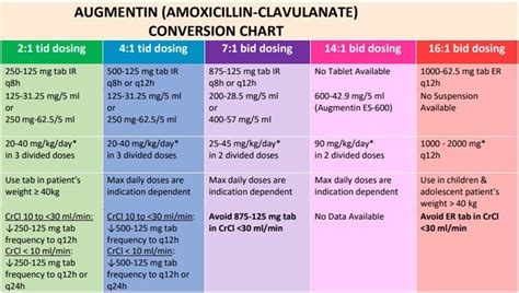 When To Take Amoxicillin? Dosage Guide For Optimal Results
