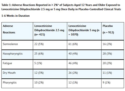 When To Take Levocetirizine 5Mg? Daily Dose Tips