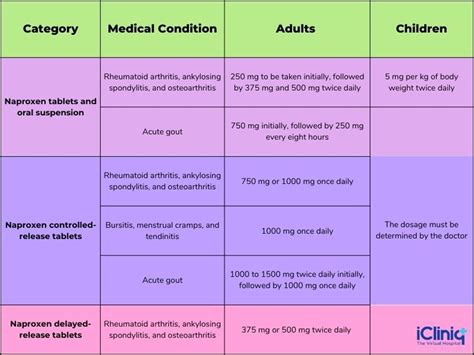 When To Take Naproxen 500Mg? Safe Dosage Guide