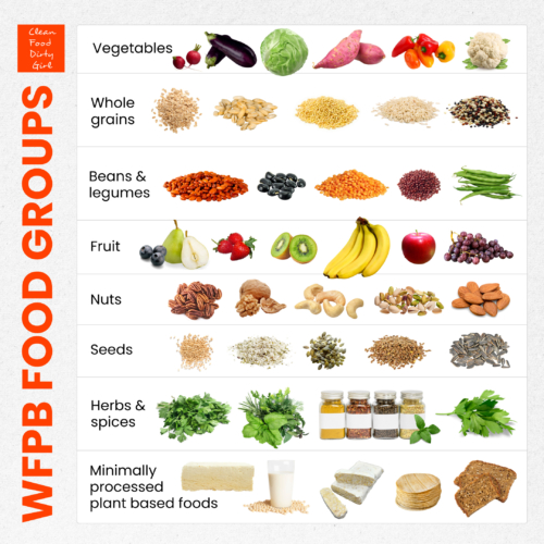 Whole Food Plant Based Diet