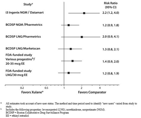 Xulane Side Effects