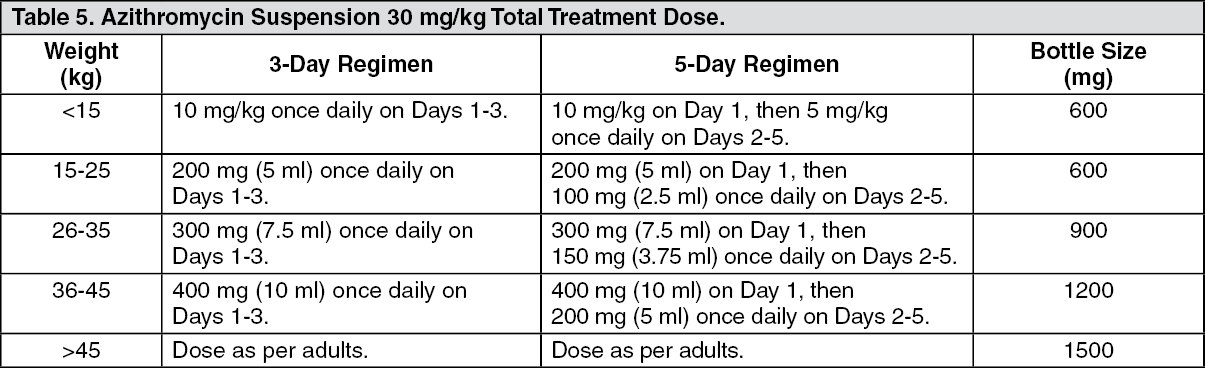 Zithromax Pack Dosage