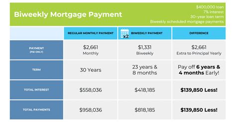 Biweekly Payment Advantages