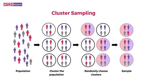 Clustering Technique Example