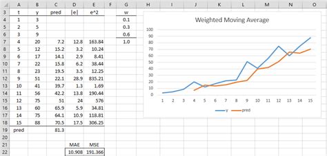 Common Challenges Weighted Moving Average