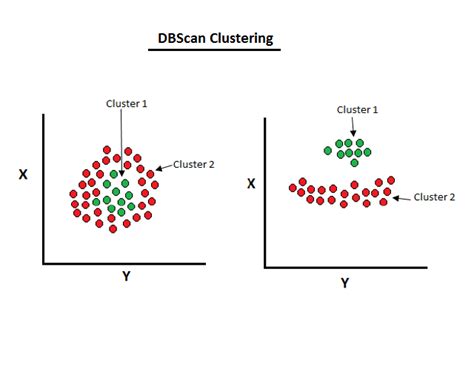 DBSCAN Clustering Example