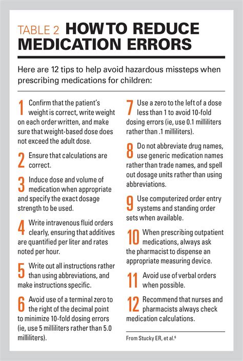 Strategies for preventing errors