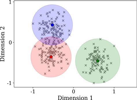 Fuzzy Clustering Example