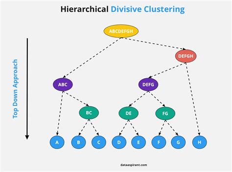 Hierarchical Clustering Example