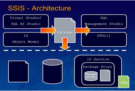 SQL Server Integration Services