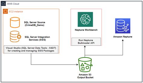 SQL Server Integration Services