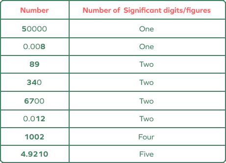 Significant Figures in Engineering Applications