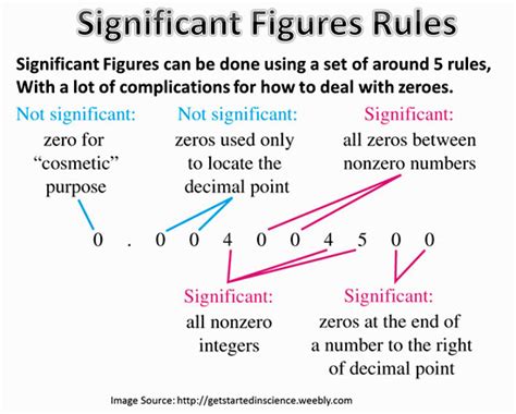 Understanding Significant Figures