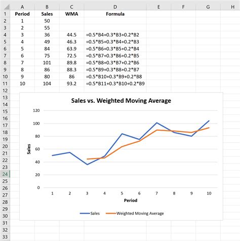 Weighted Moving Average Excel Solution