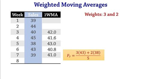 Weighted Moving Average Forecasting