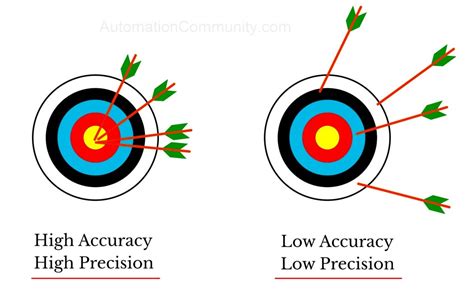 Accuracy Issues