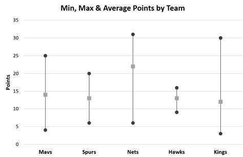 Adding Min, Max, and Average to Excel Graph