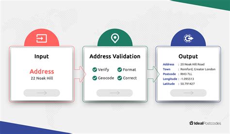 Address Validation