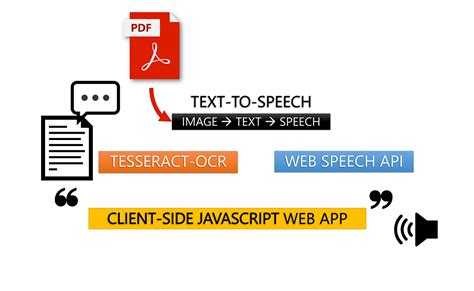 Automated Text Extraction Tools