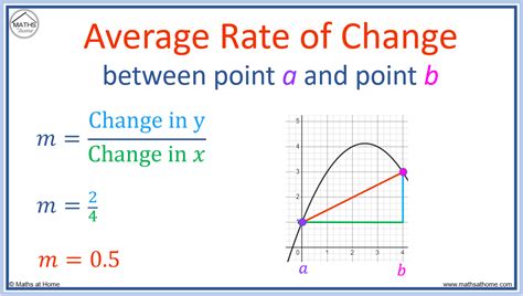Average rate