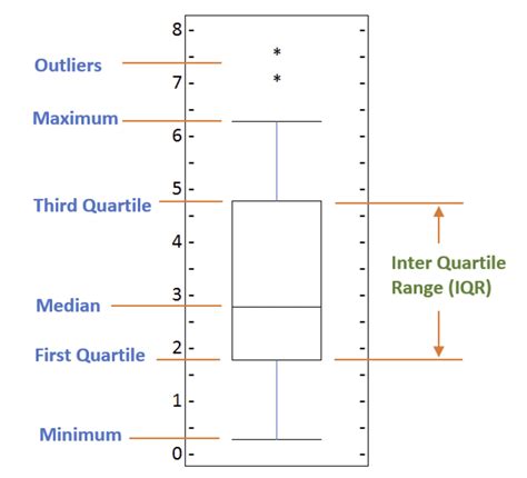 benefits box plots