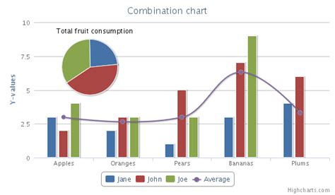 Benefits of combining graphs