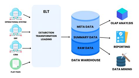 Best Practices for Data Consolidation