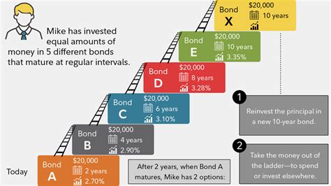 Bond Investment Strategies Template Excel