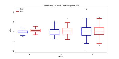 box plot conclusion
