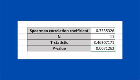 Calculating Spearman's Rank Correlation in Excel