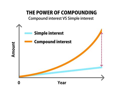 Compound Interest Strategies