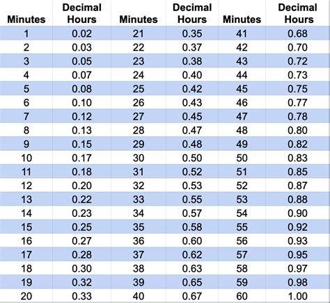 Converting Minutes to Hours