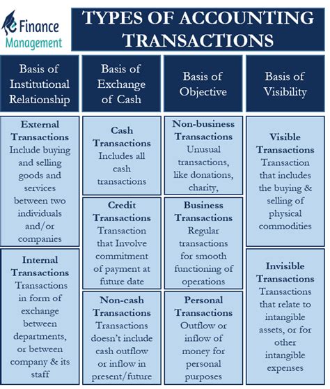 Counting Methods for Financial Transactions