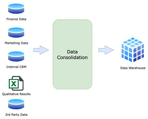 Data Consolidation Example 2
