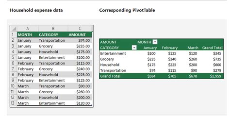 Excel Pivot Table Advantages
