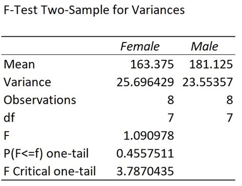 F-Test Results