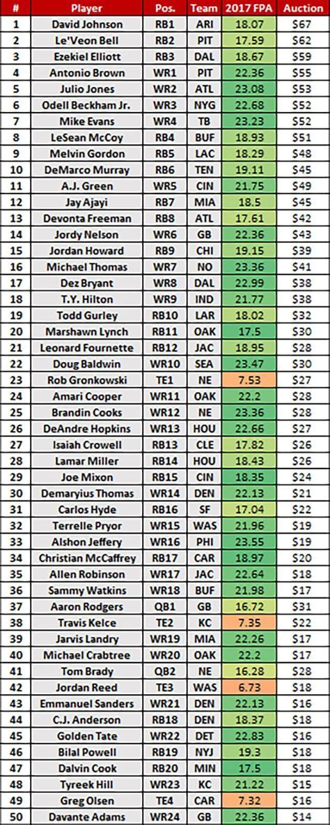 Description of Fantasy Football Player Analysis