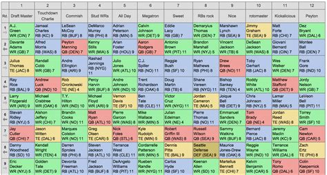Description of Fantasy Football Team Building Strategies