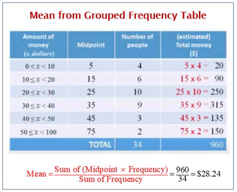 Examples of Grouped Frequency Tables