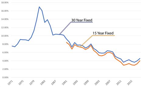 Interest rate trends