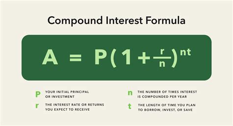 Making the Most of Compound Interest