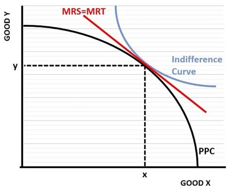Marginal rate