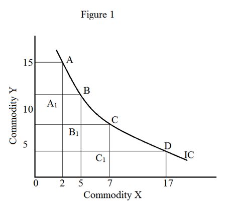 Marginal rate analysis