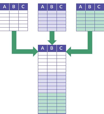 Methods for Combining Data